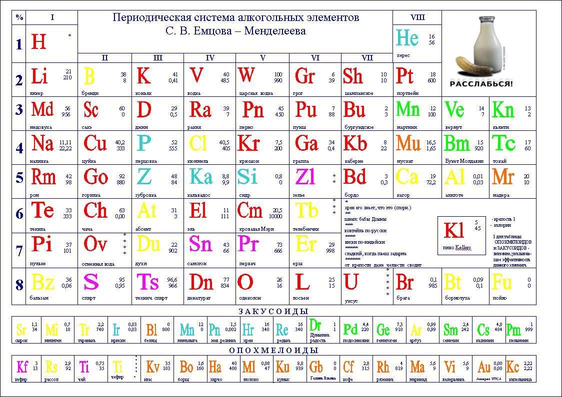 обои Периодическая система алкогольных элементов С.В.Емцова - Менделеева фото